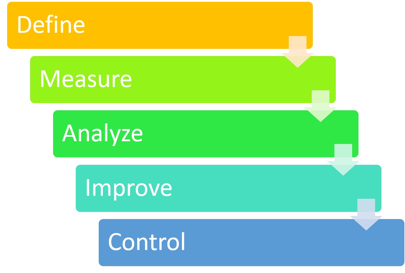 DMAIC-Lean Six Sigma Curriculum Orlando